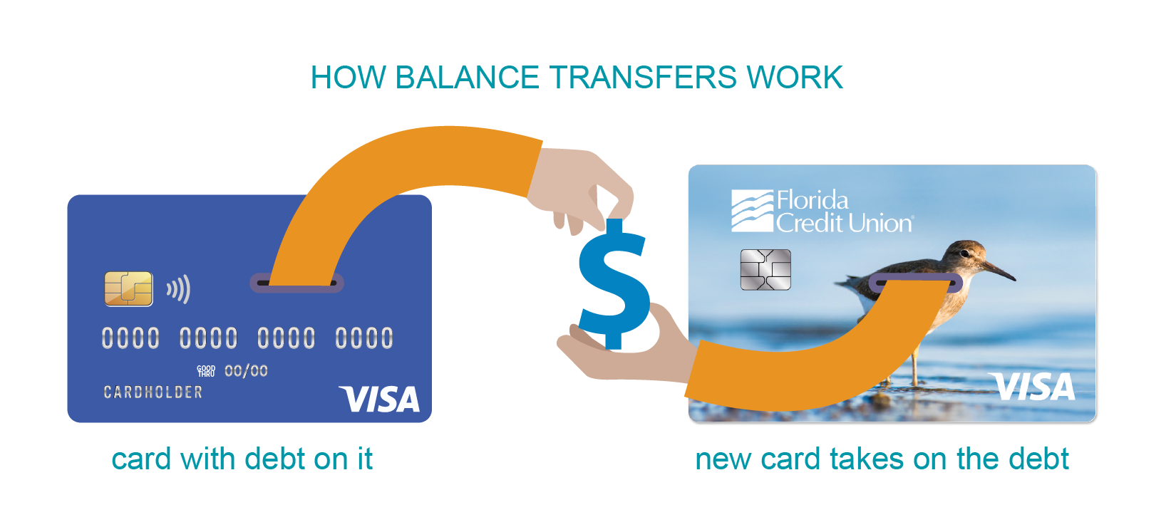 Credit Card Debit Balance Transferring to new FCU credit card